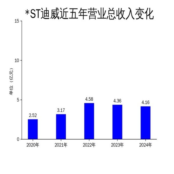 合法正规的配资平台 ST迪威2024年年报：营收下滑4.56%，净利润亏损800万元，软件外包与算力解决方案双线承压