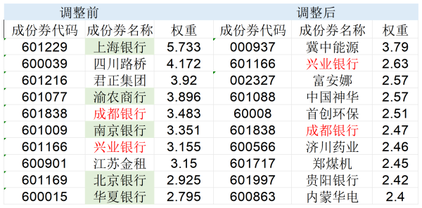 券商配资开户 高股息指数大调仓！5只银行股被调出，涨太多了？