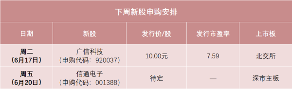 网上炒股配资公司 下周，又有低价新股
